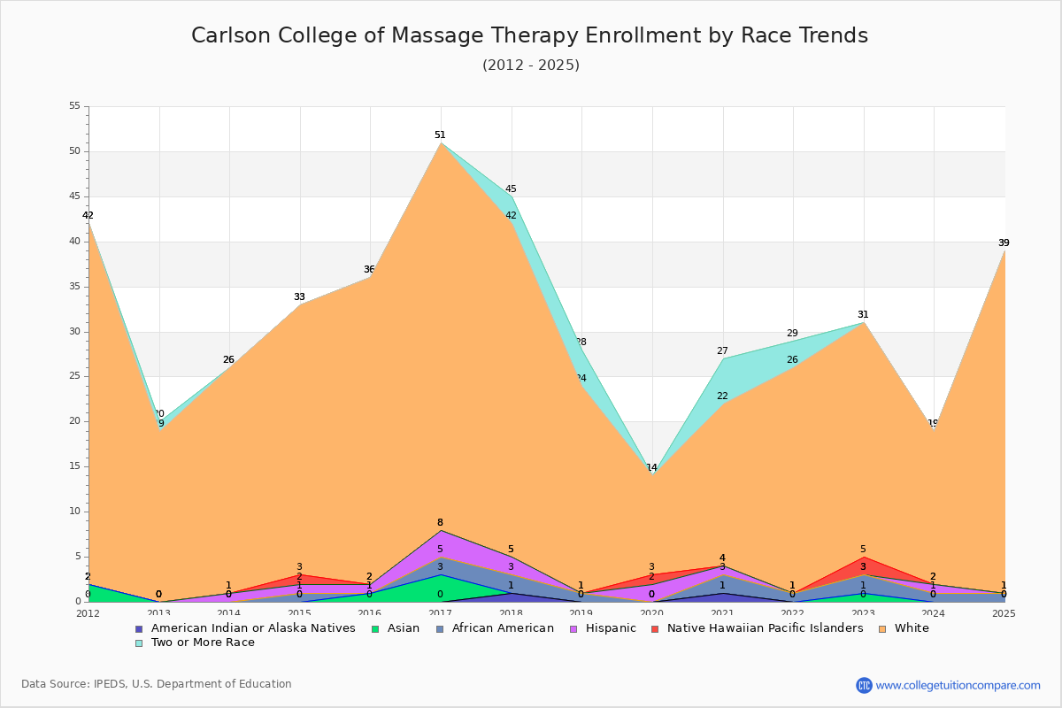 Carlson College of Massage Therapy Enrollment by Race Trends Chart