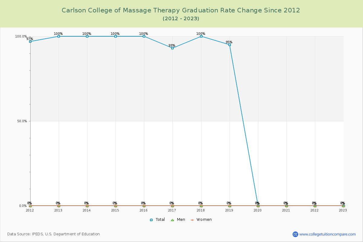 Carlson College of Massage Therapy Graduation Rate Changes Chart