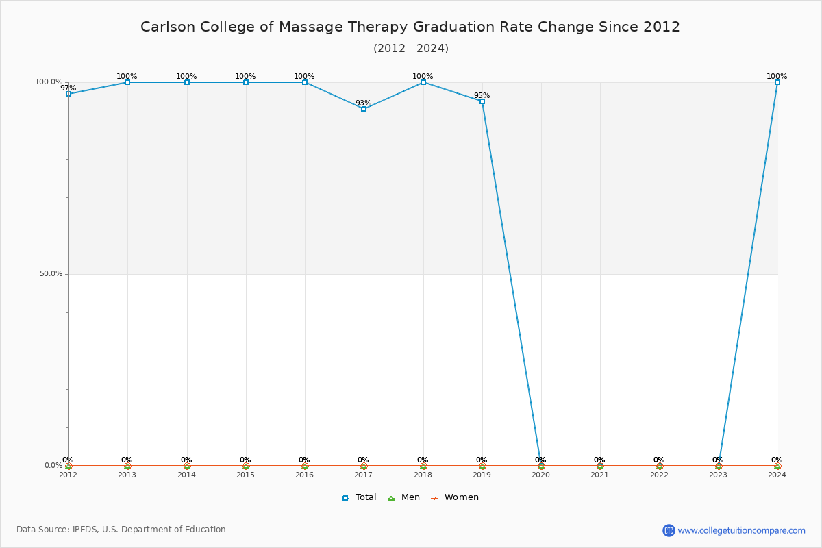 Carlson College of Massage Therapy Graduation Rate Changes Chart