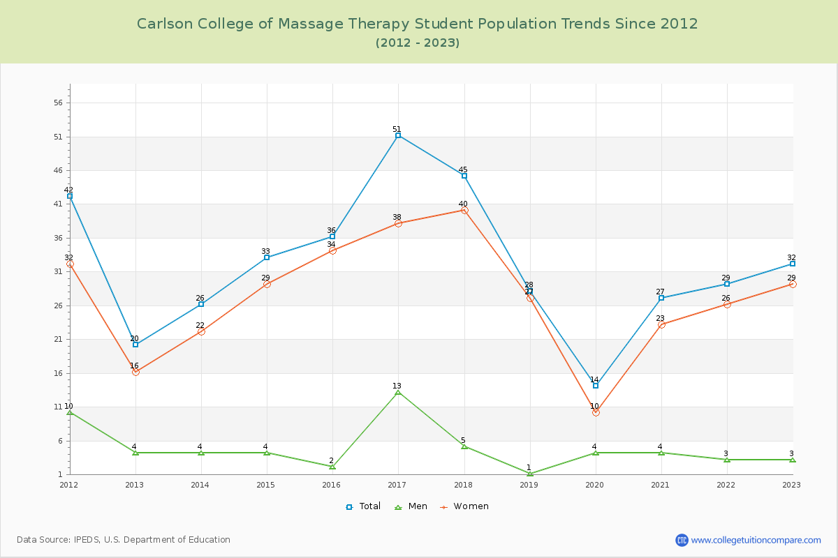 Carlson College of Massage Therapy Enrollment Trends Chart