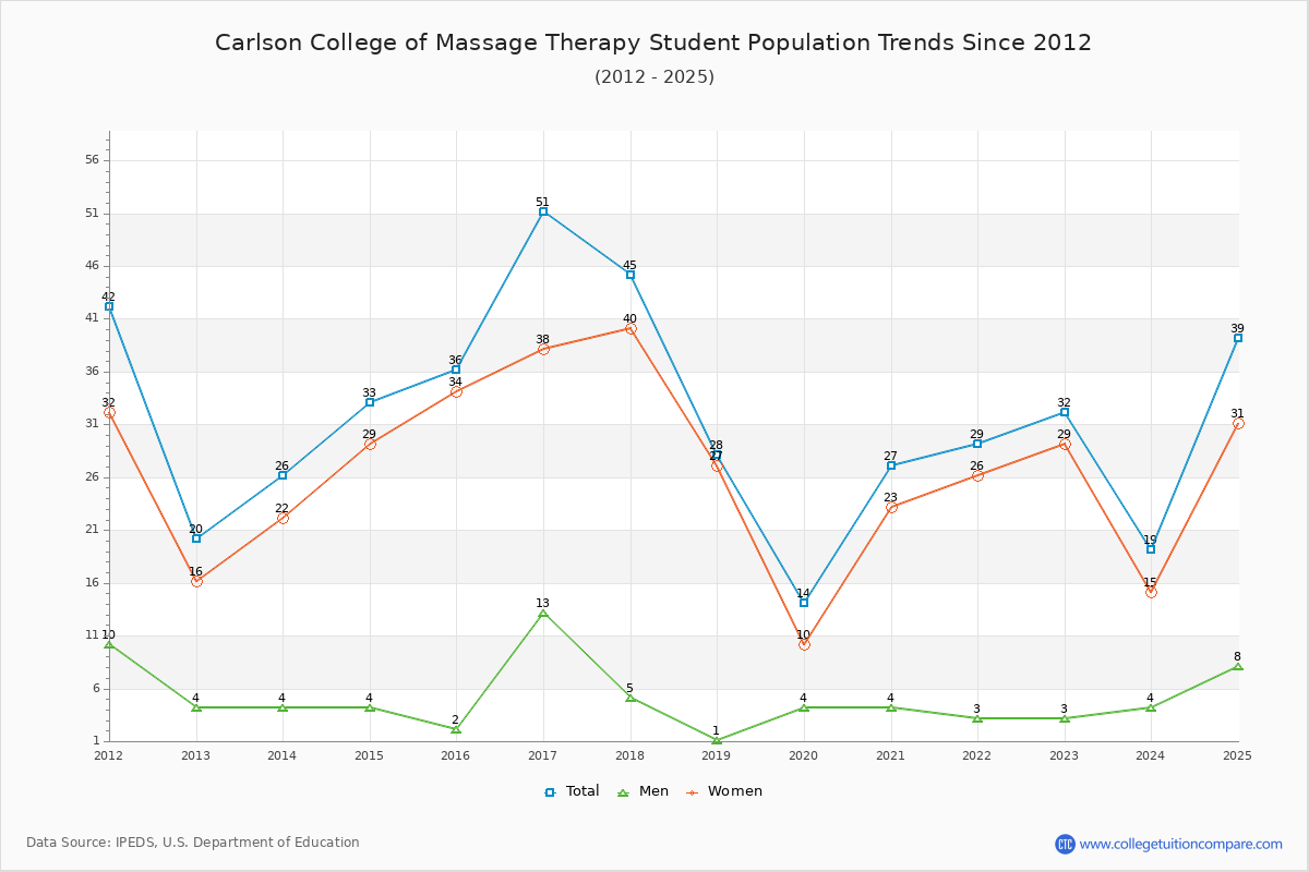 Carlson College of Massage Therapy Enrollment Trends Chart