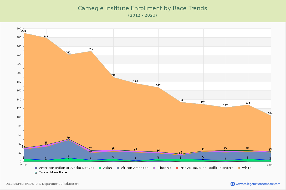 Carnegie Institute Enrollment by Race Trends Chart