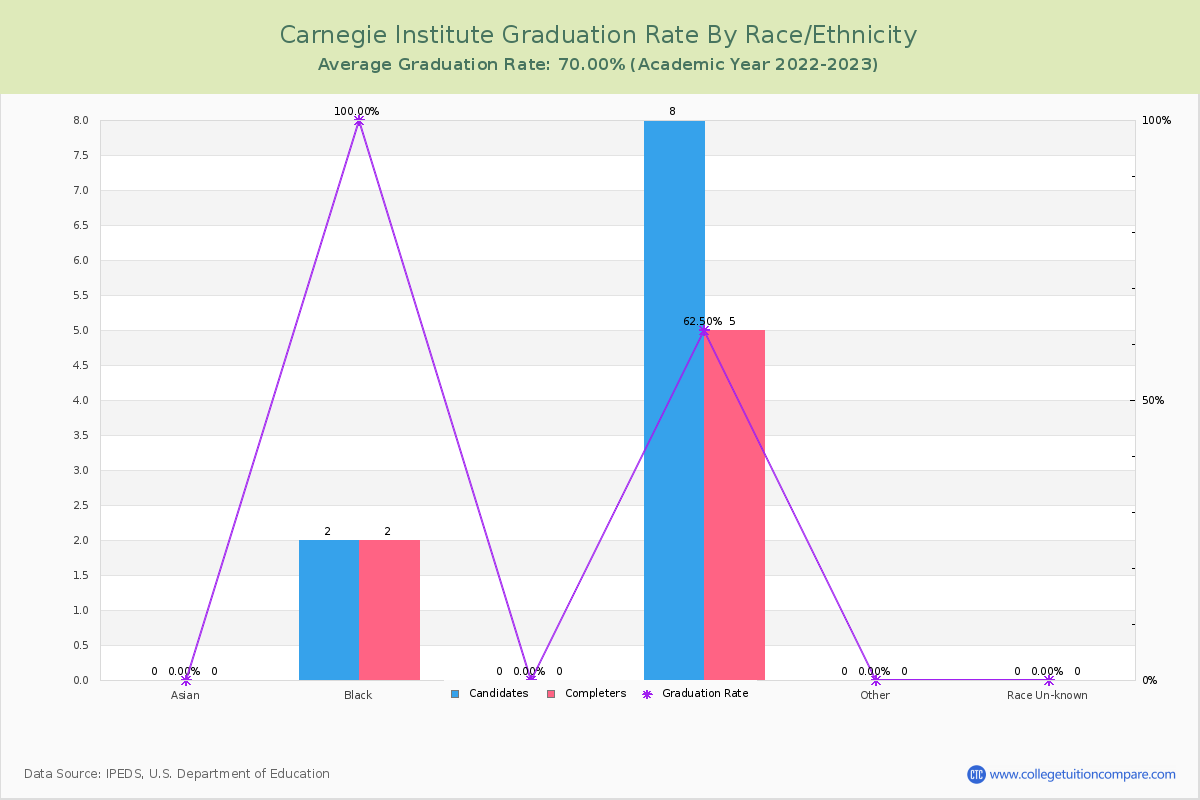 Carnegie Institute graduate rate by race