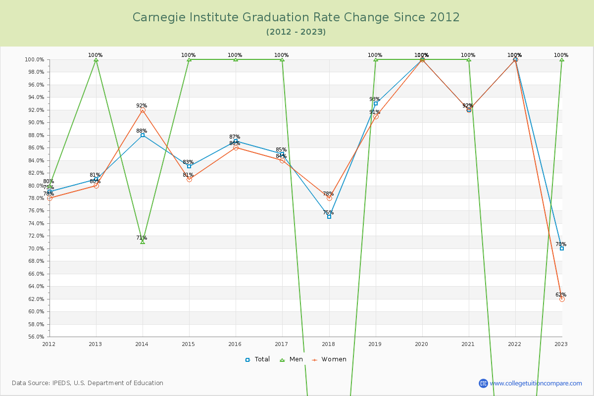 Carnegie Institute Graduation Rate Changes Chart
