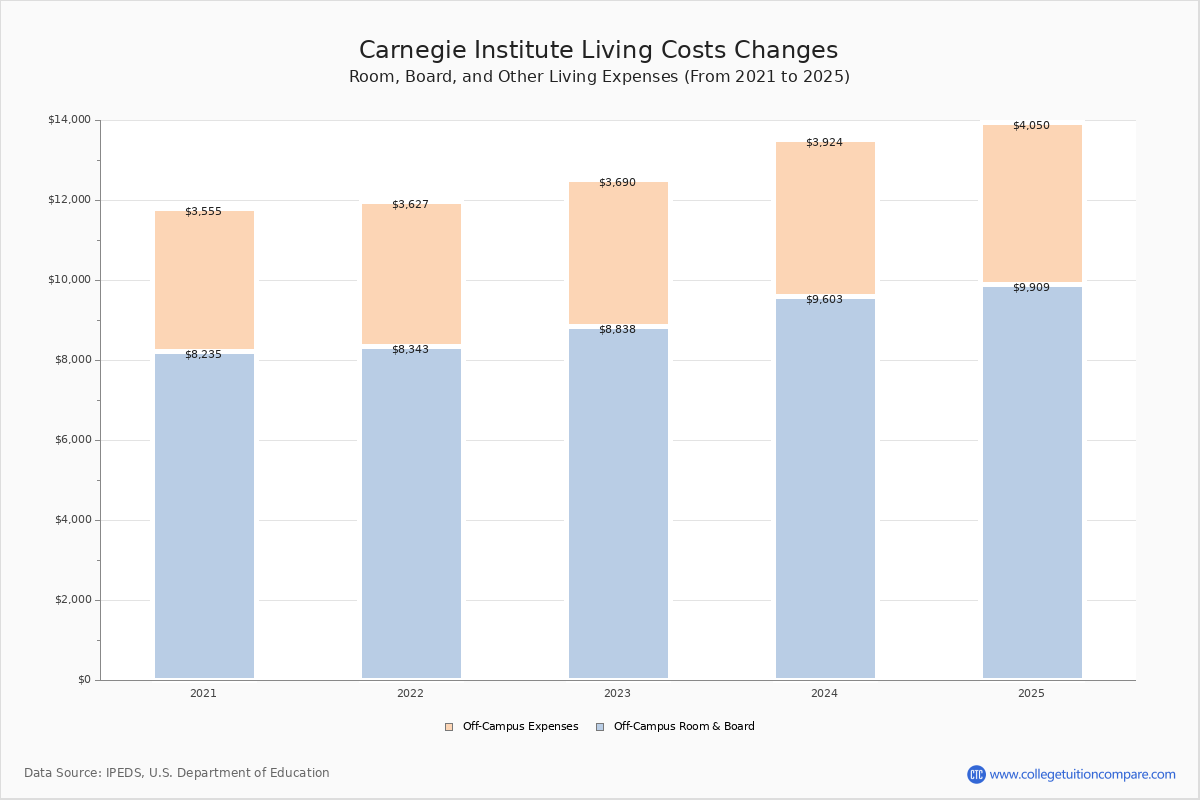 Carnegie Institute Tuition & Fees, Net Price