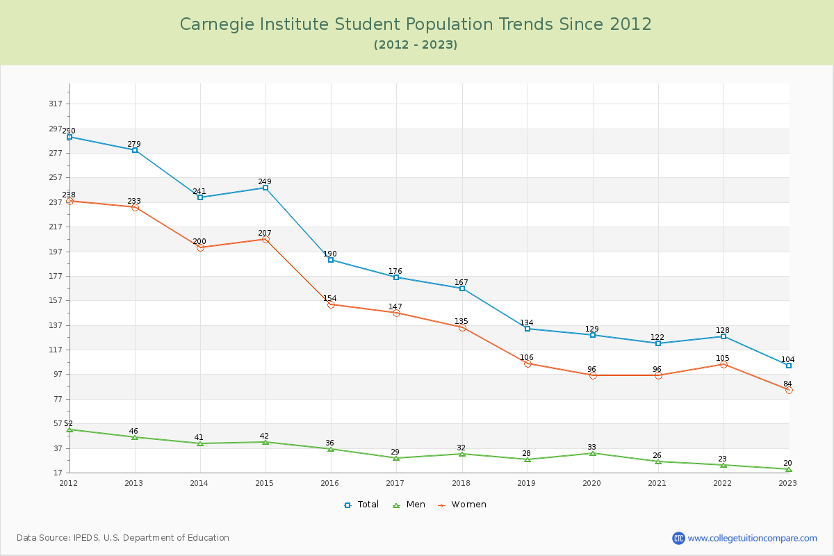 Carnegie Institute Enrollment Trends Chart