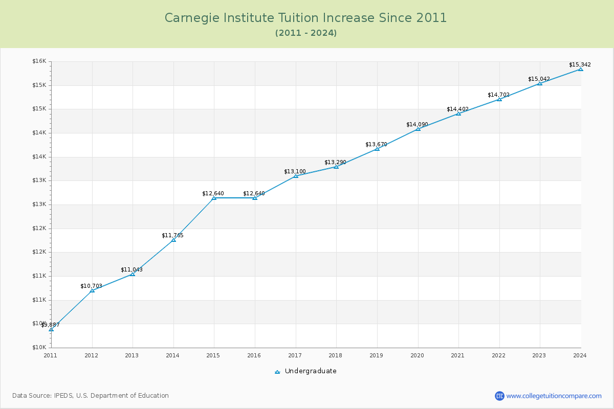 Carnegie Institute Tuition & Fees Changes Chart