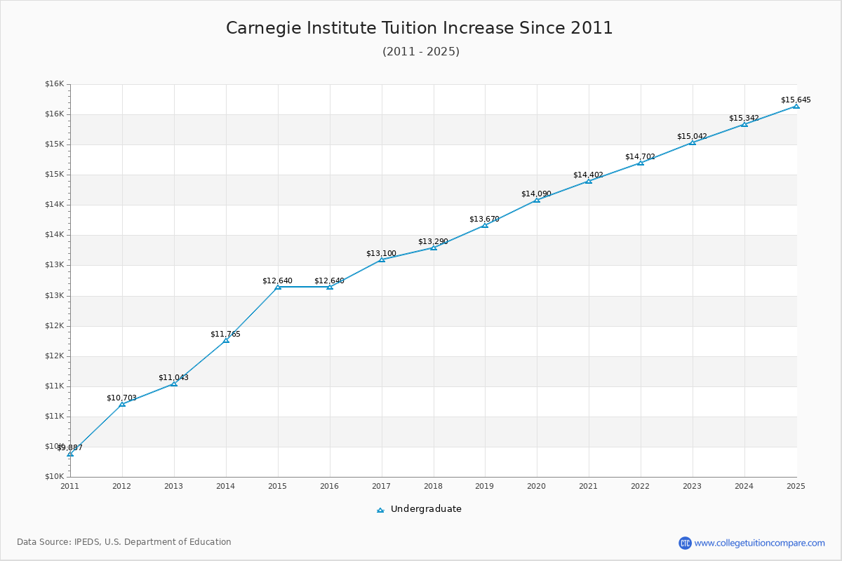 Carnegie Institute Tuition & Fees Changes Chart