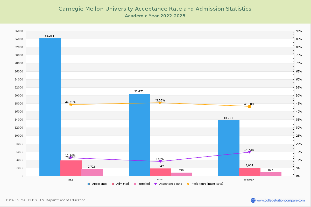 carnegie mellon computer science phd acceptance rate