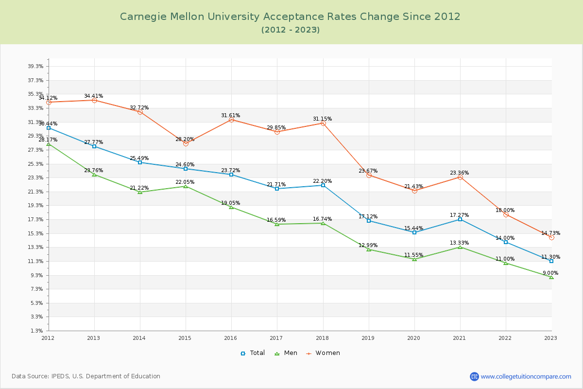 Carnegie Mellon University Acceptance Rate Changes Chart