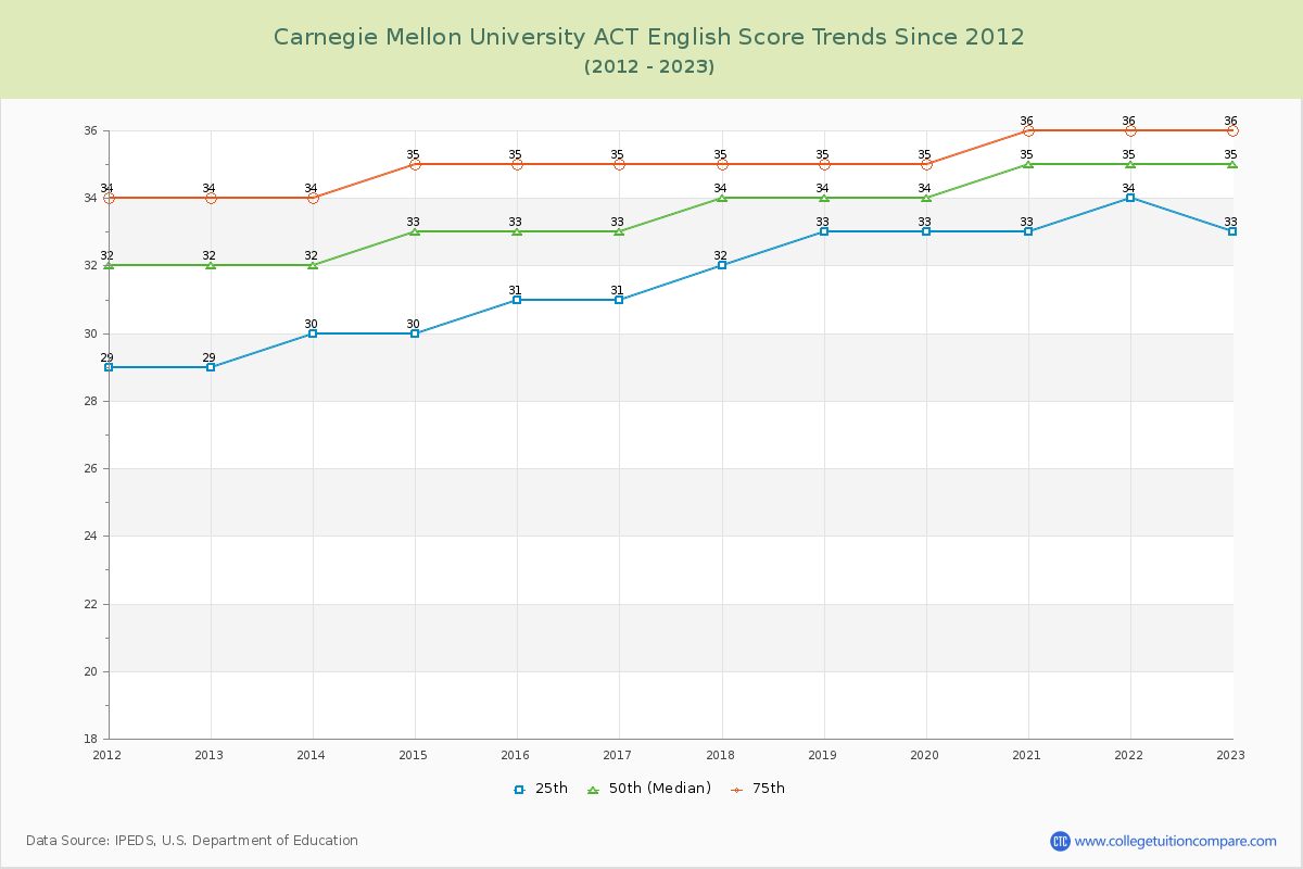 Carnegie Mellon University ACT English Trends Chart