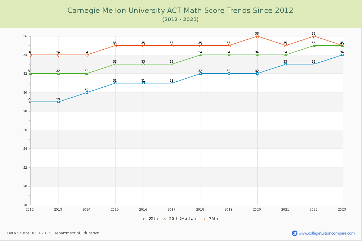 Carnegie Mellon University ACT Math Score Trends Chart