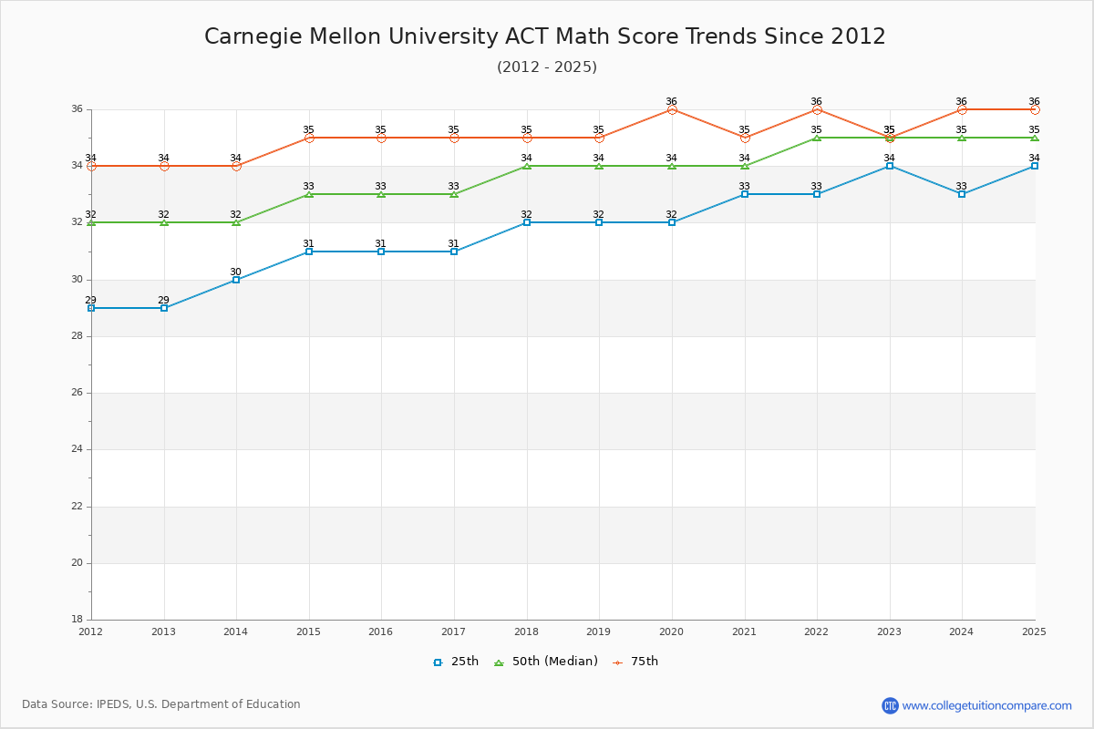 Carnegie Mellon University ACT Math Score Trends Chart