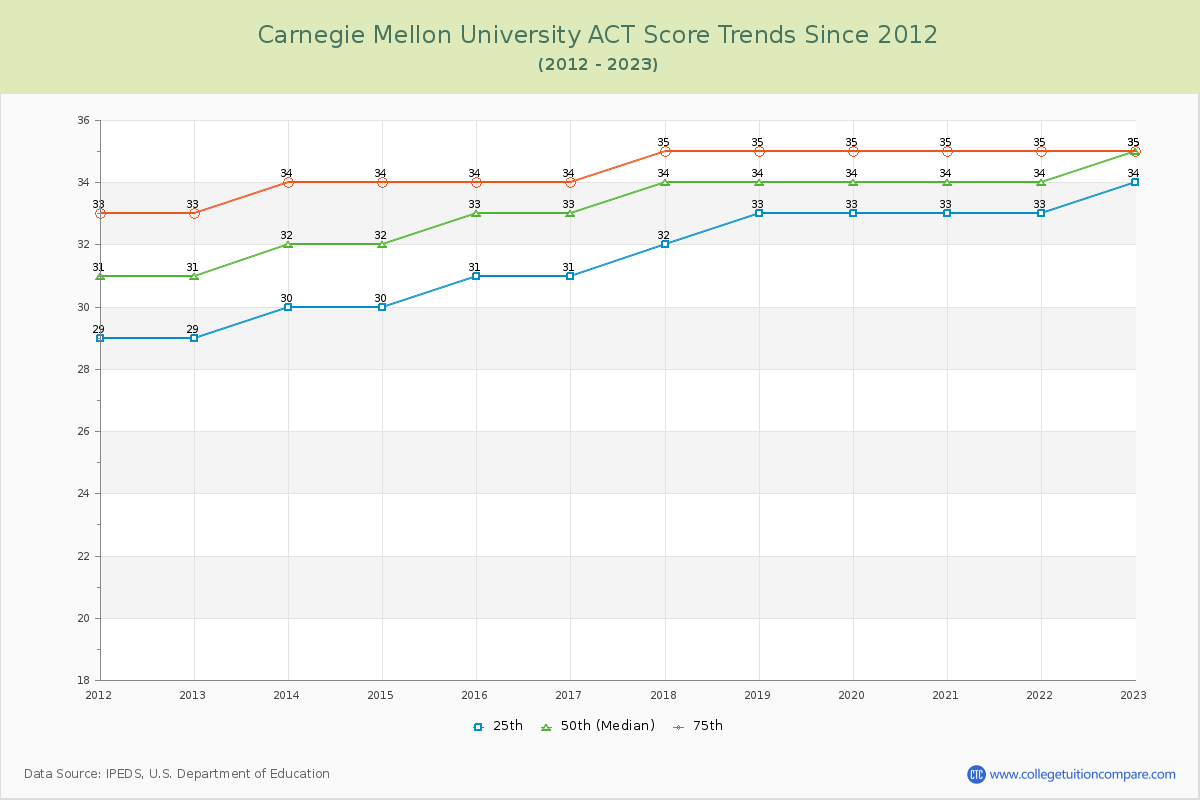 Carnegie Mellon University ACT Score Trends Chart