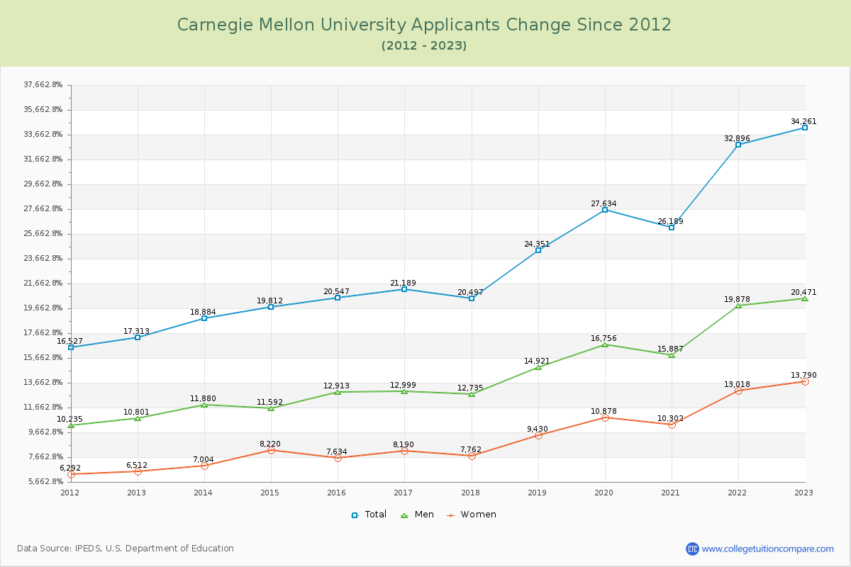 Carnegie Mellon University Number of Applicants Changes Chart