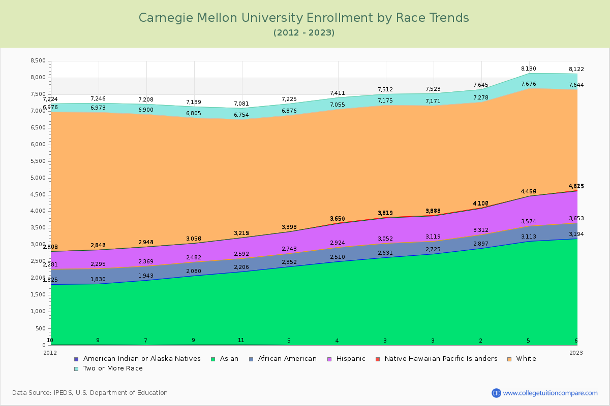 Carnegie Mellon University Enrollment by Race Trends Chart