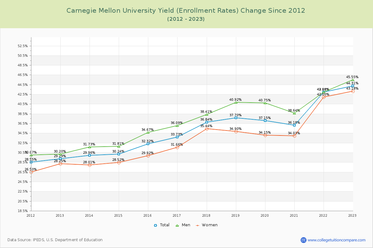 Carnegie Mellon University Yield (Enrollment Rate) Changes Chart