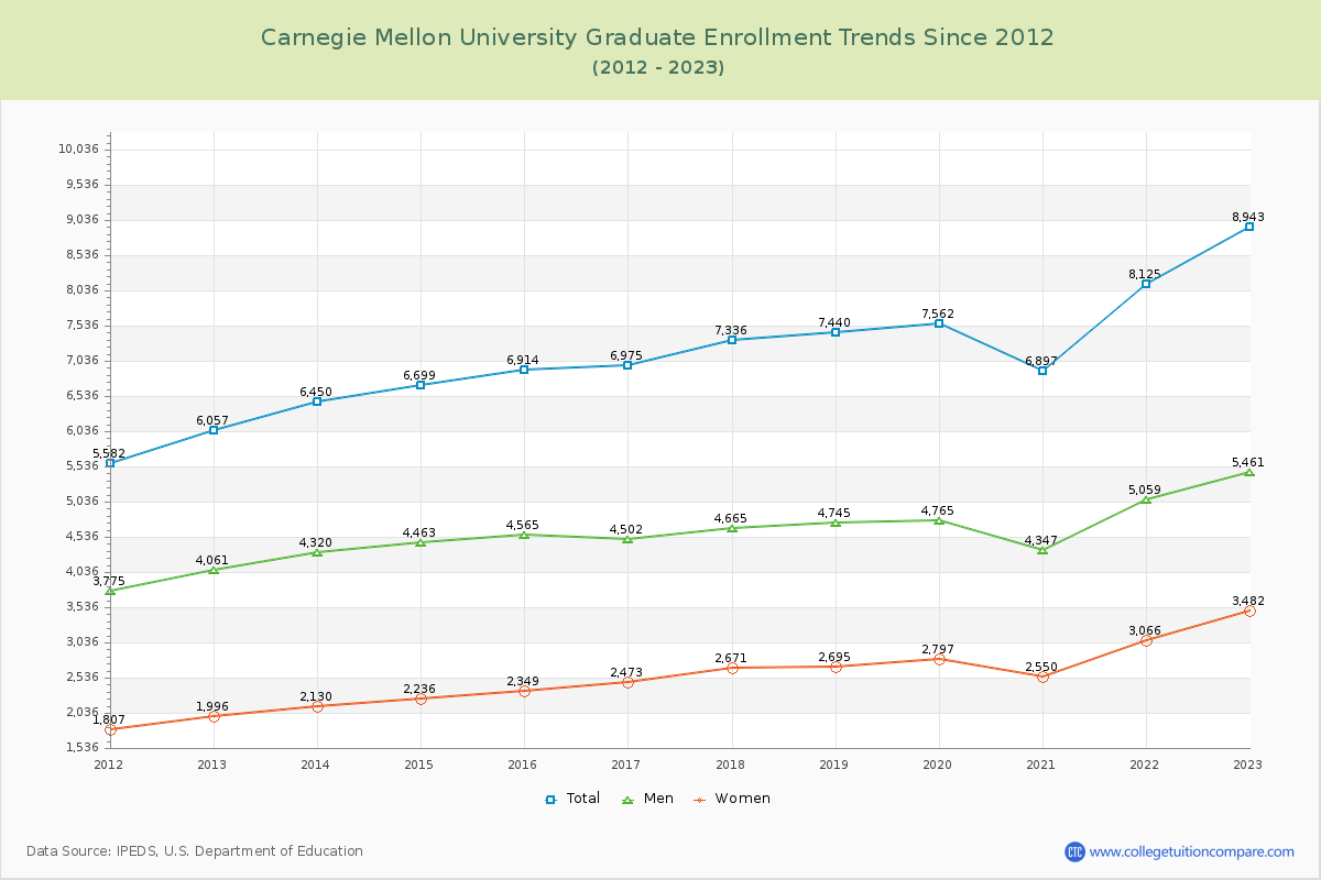 Carnegie Mellon University Graduate Enrollment Trends Chart