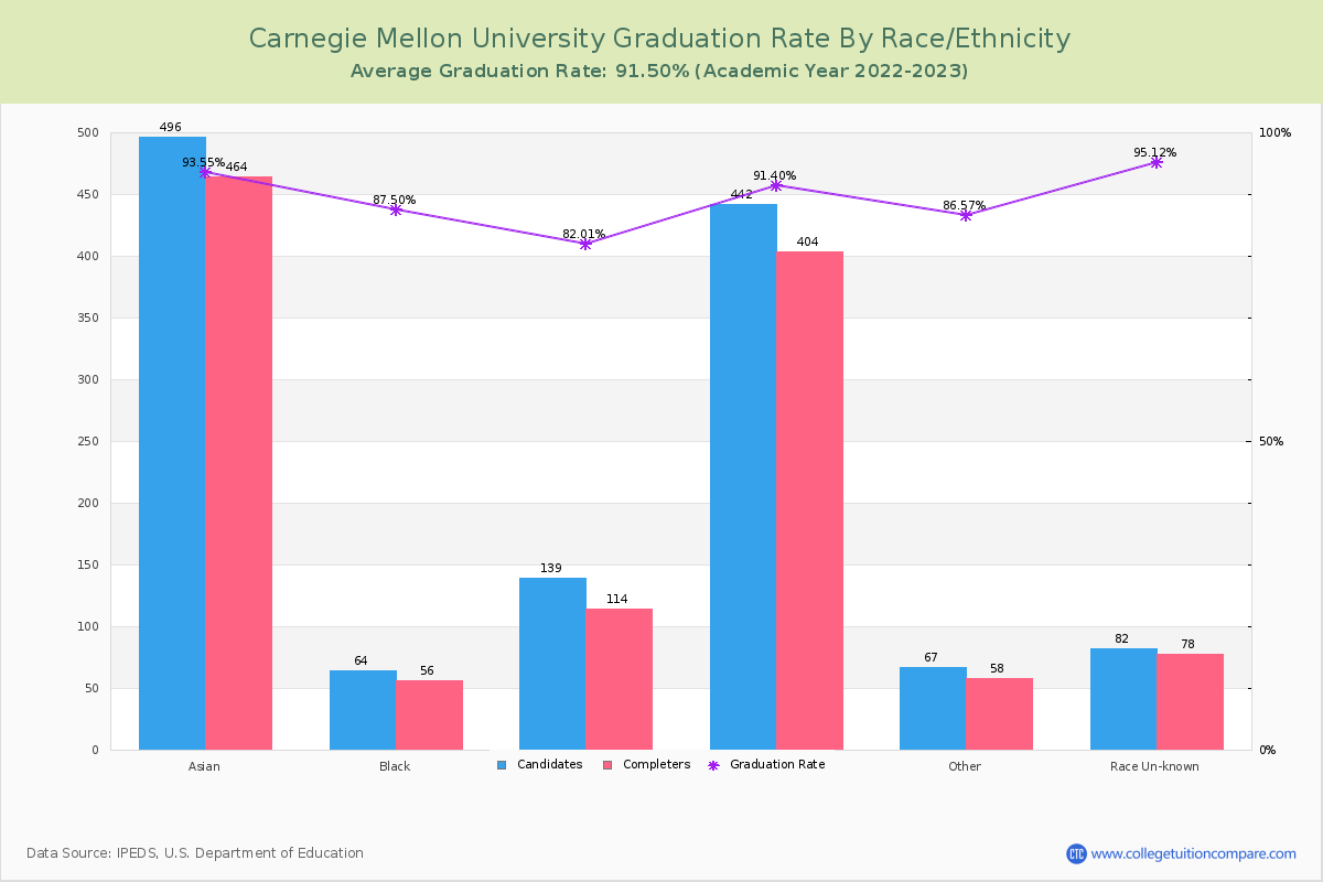 Carnegie Mellon University graduate rate by race