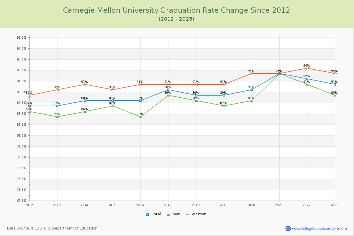 Carnegie Mellon University Graduation Rate Changes Chart