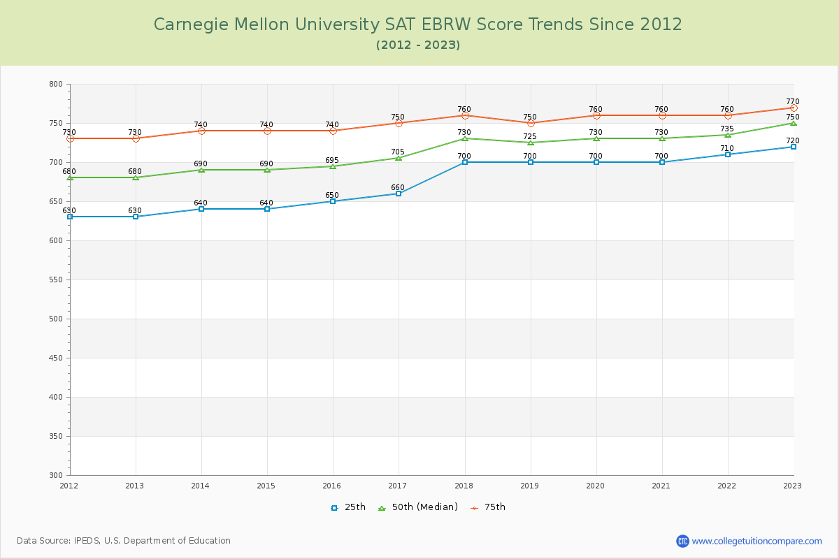 Carnegie Mellon University SAT EBRW (Evidence-Based Reading and Writing) Trends Chart