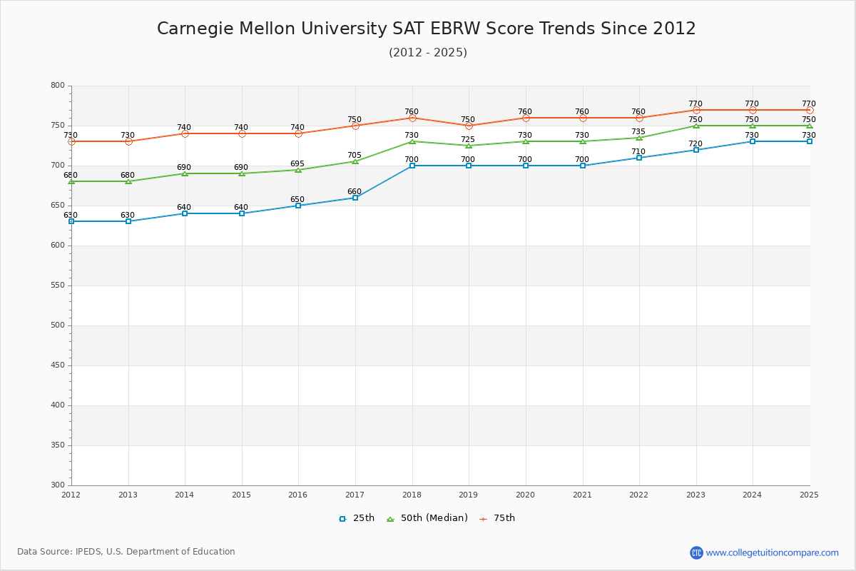 Carnegie Mellon University SAT EBRW (Evidence-Based Reading and Writing) Trends Chart