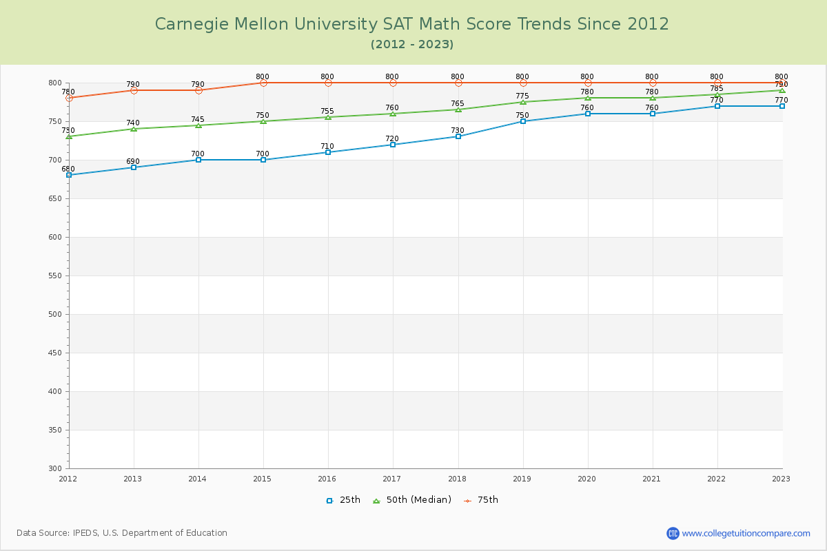 Carnegie Mellon University SAT Math Score Trends Chart