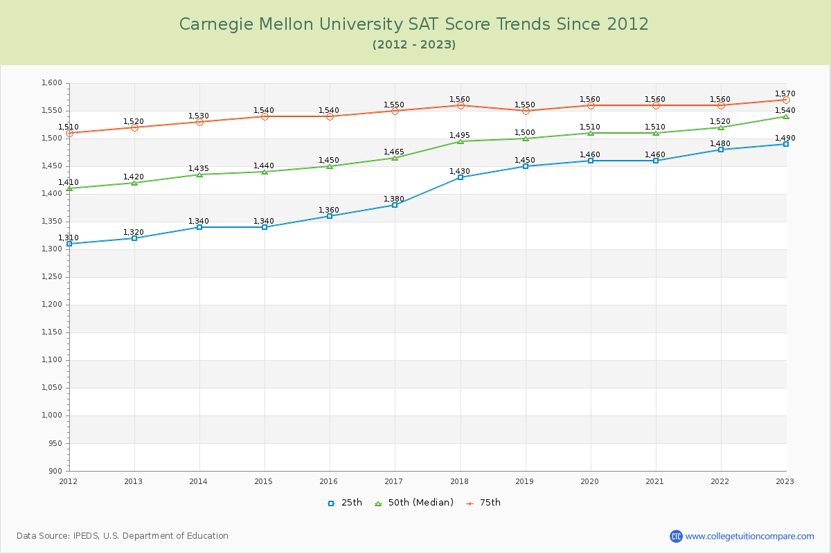 Carnegie Mellon University SAT Score Trends Chart