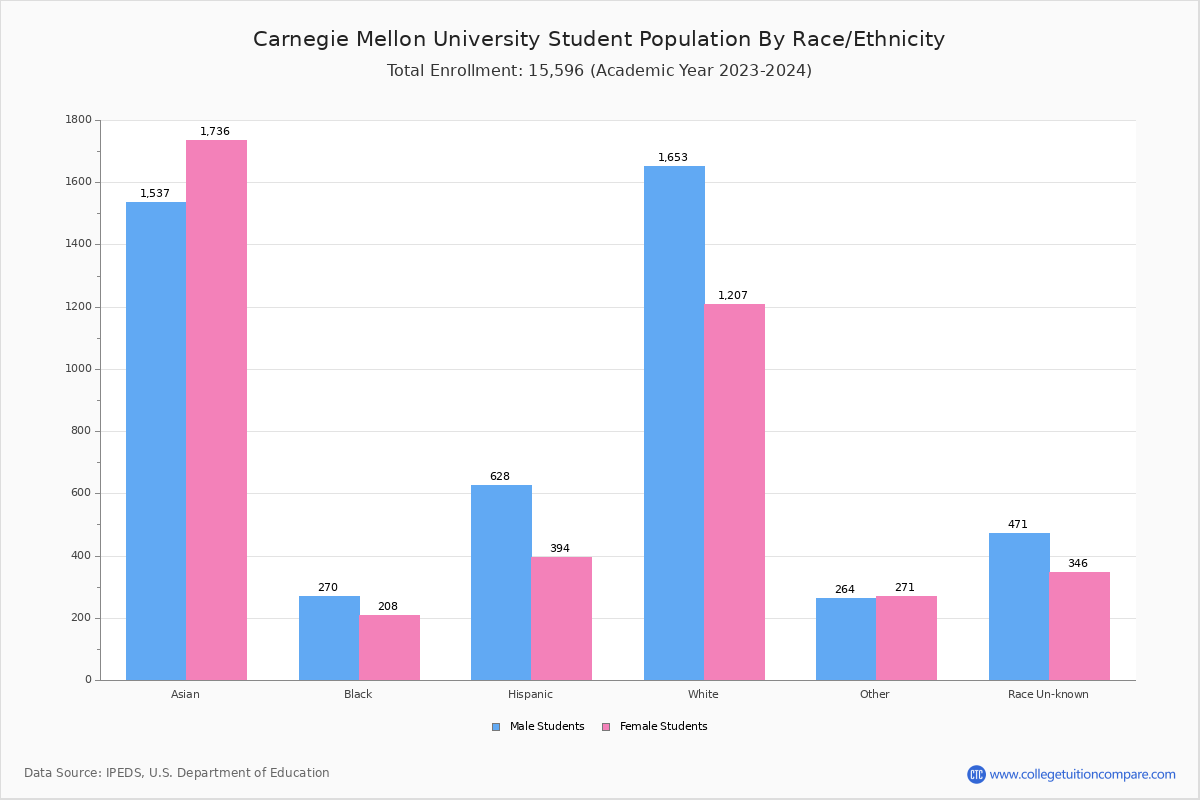CMU Student Population and Demographics