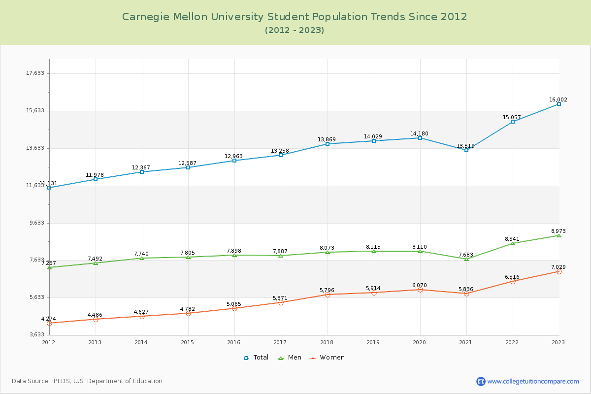 Carnegie Mellon University Enrollment Trends Chart