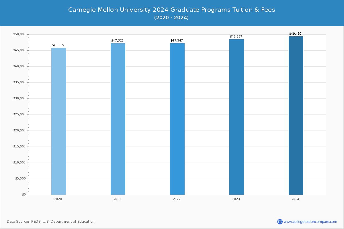Carnegie Mellon University - Graduate Tuition Chart