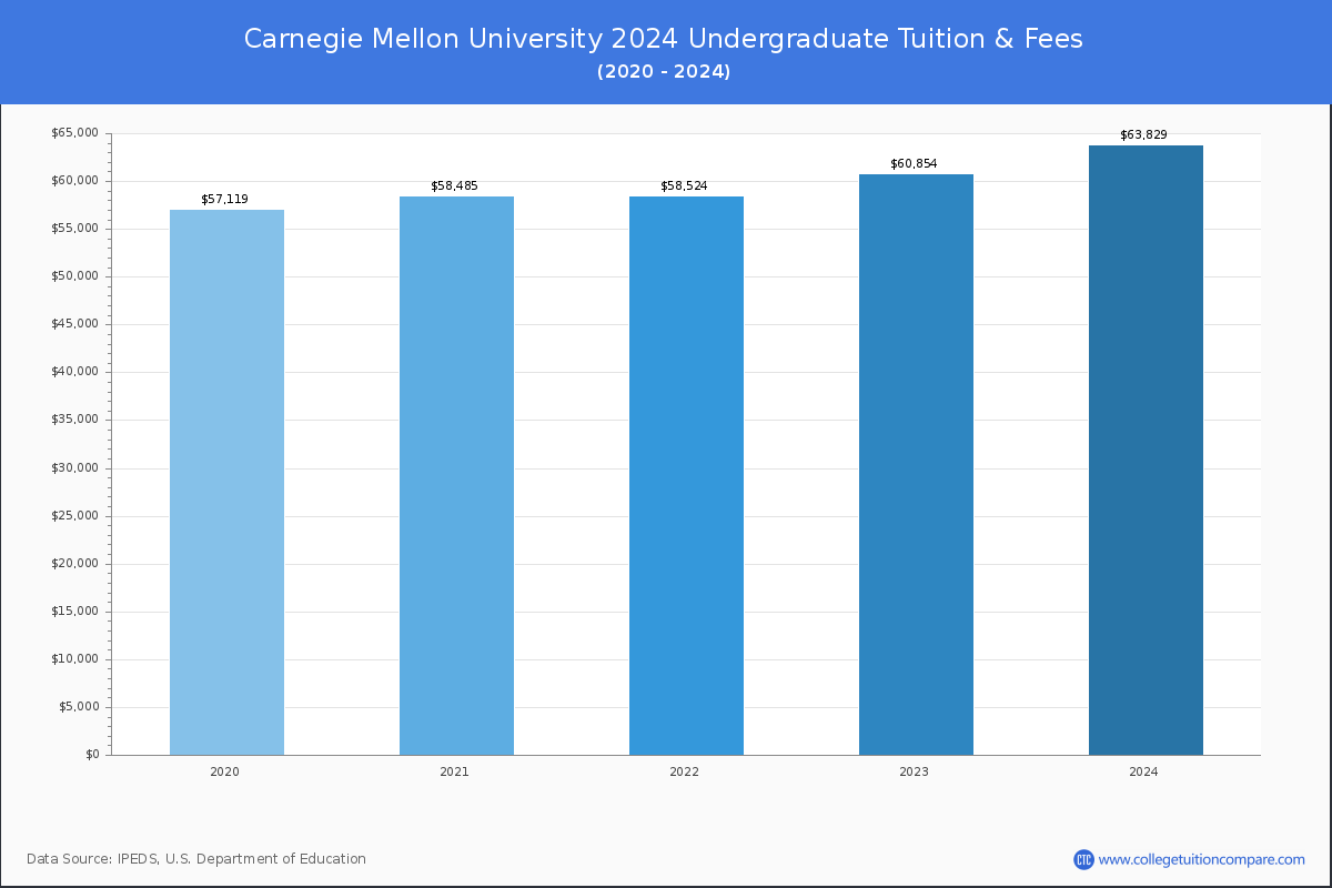 Carnegie Mellon University - Undergraduate Tuition Chart