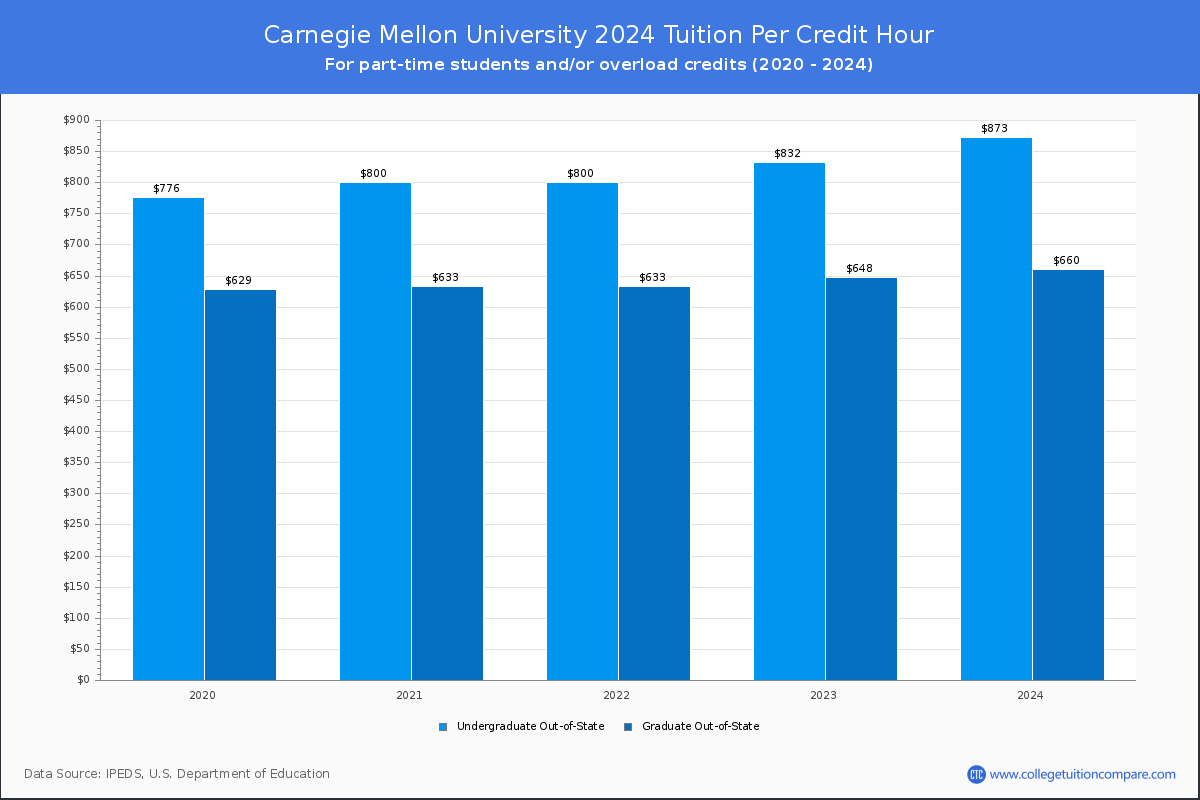 Carnegie Mellon University - Tuition per Credit Hour