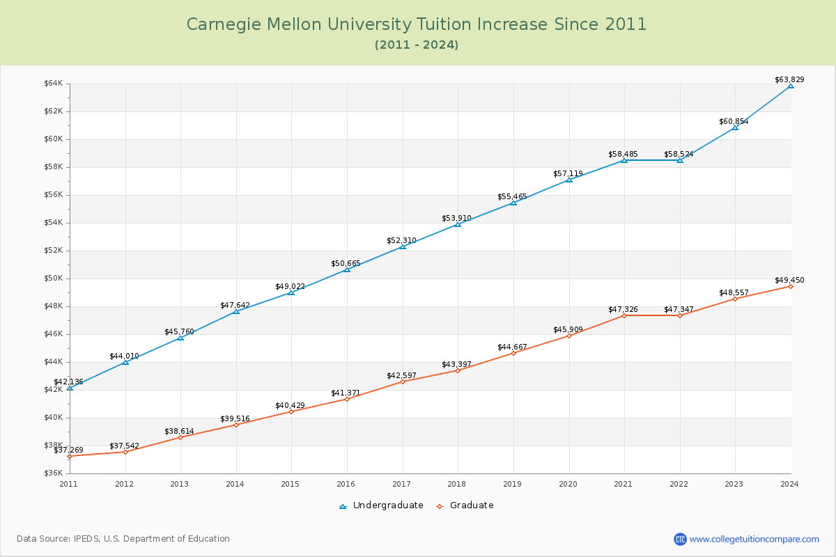 Carnegie Mellon University Tuition & Fees Changes Chart