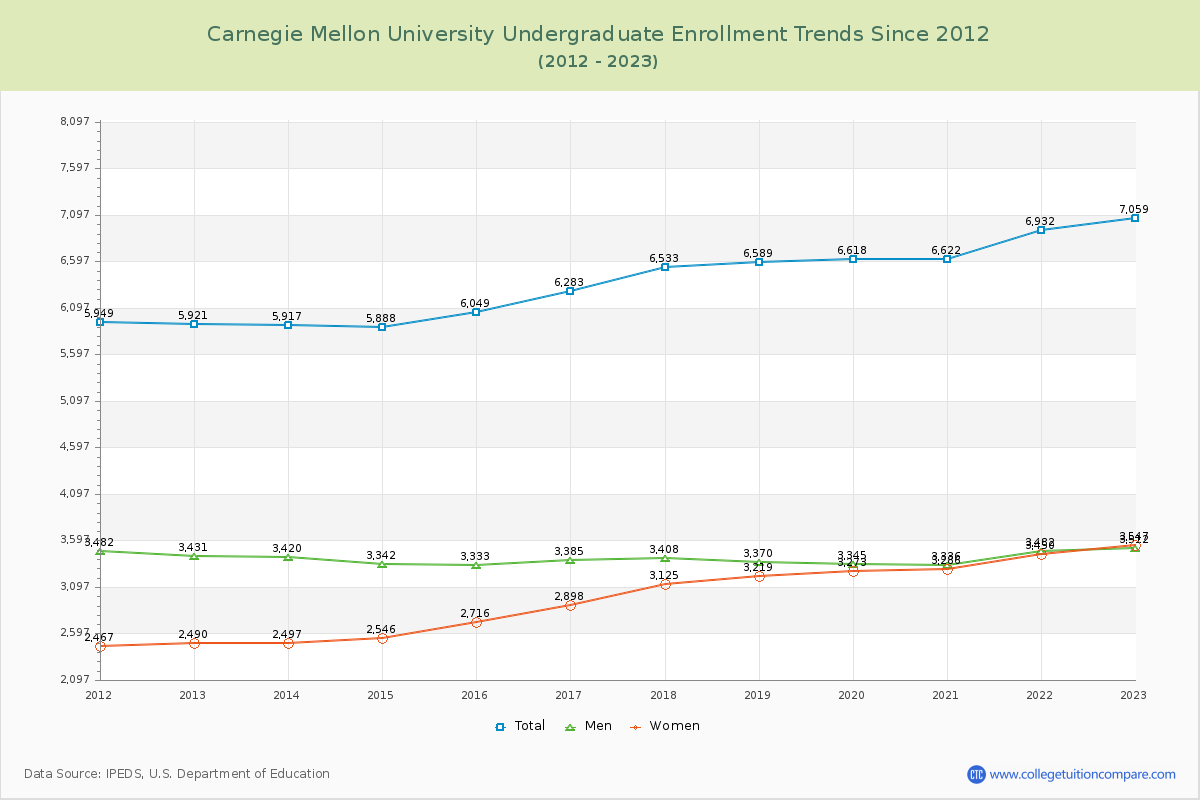 Carnegie Mellon University Undergraduate Enrollment Trends Chart
