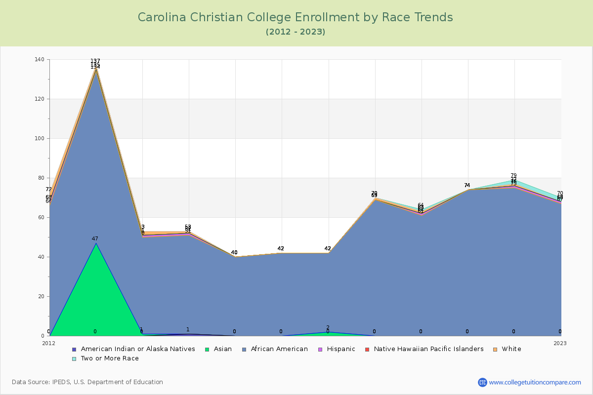 Carolina Christian College Enrollment by Race Trends Chart