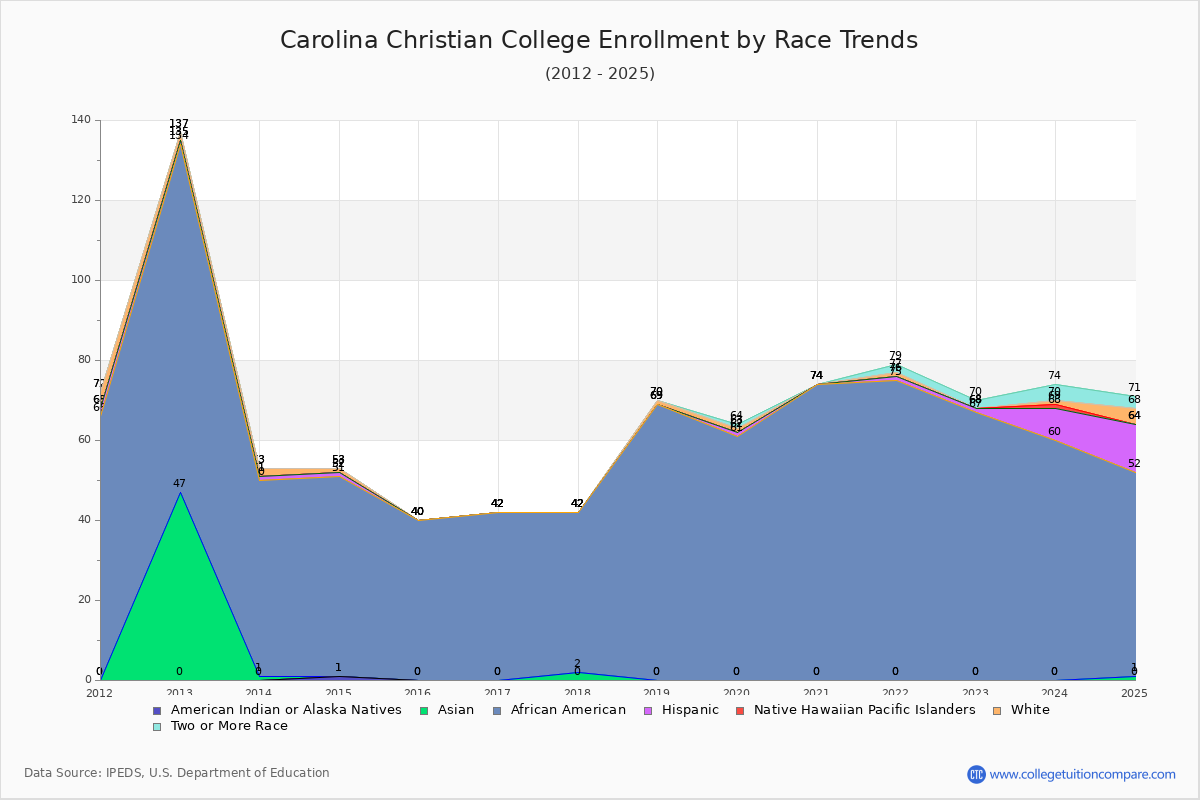 Carolina Christian College Enrollment by Race Trends Chart