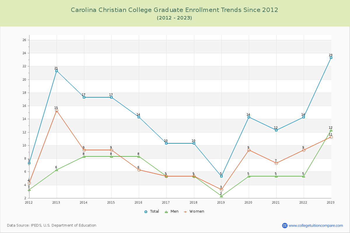 Carolina Christian College Graduate Enrollment Trends Chart