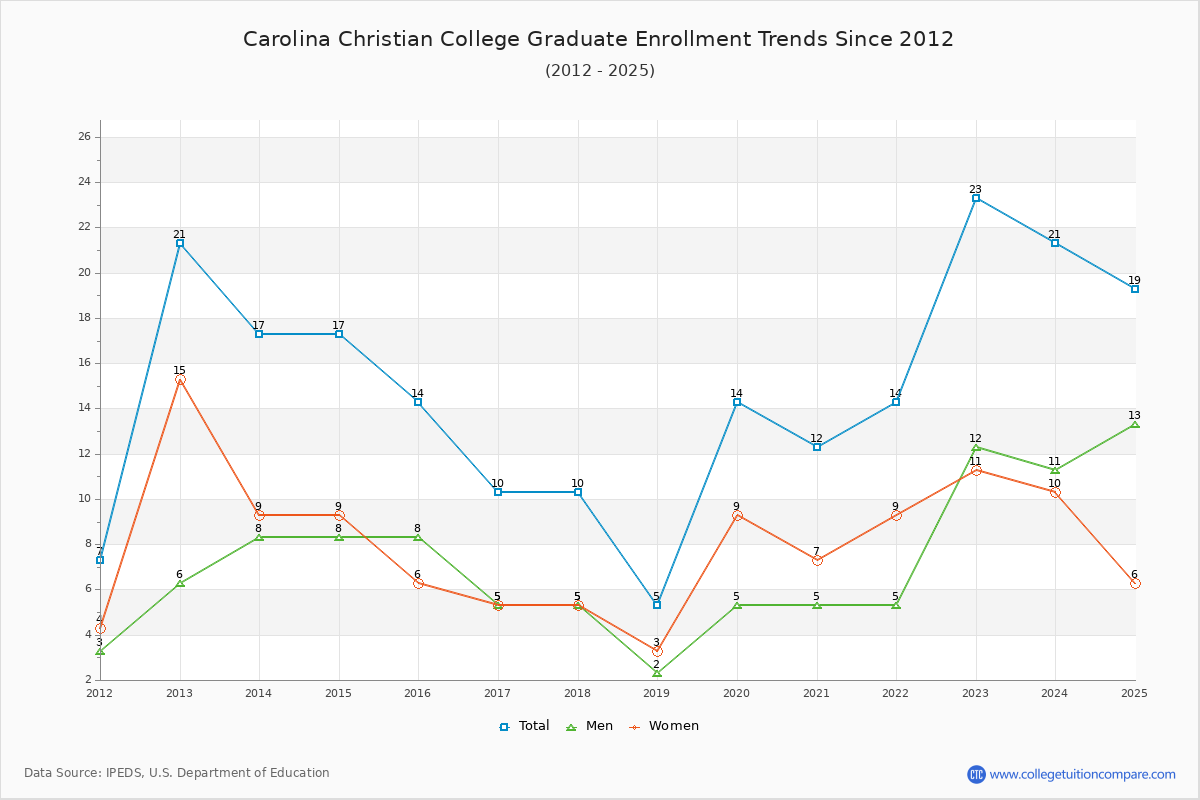 Carolina Christian College Graduate Enrollment Trends Chart