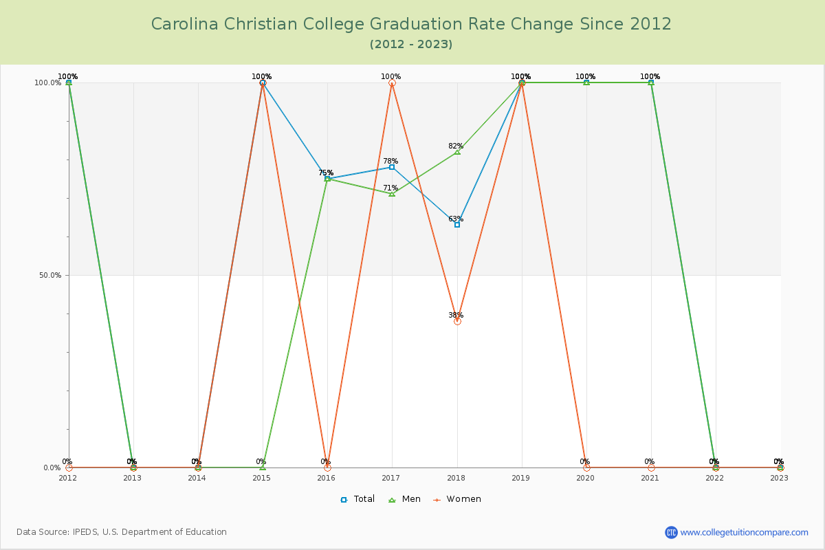 Carolina Christian College Graduation Rate Changes Chart