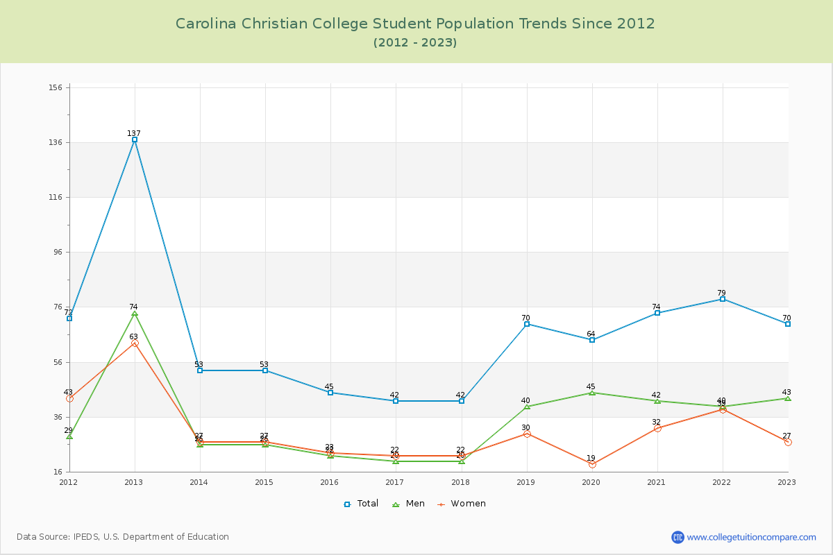 Carolina Christian College Enrollment Trends Chart