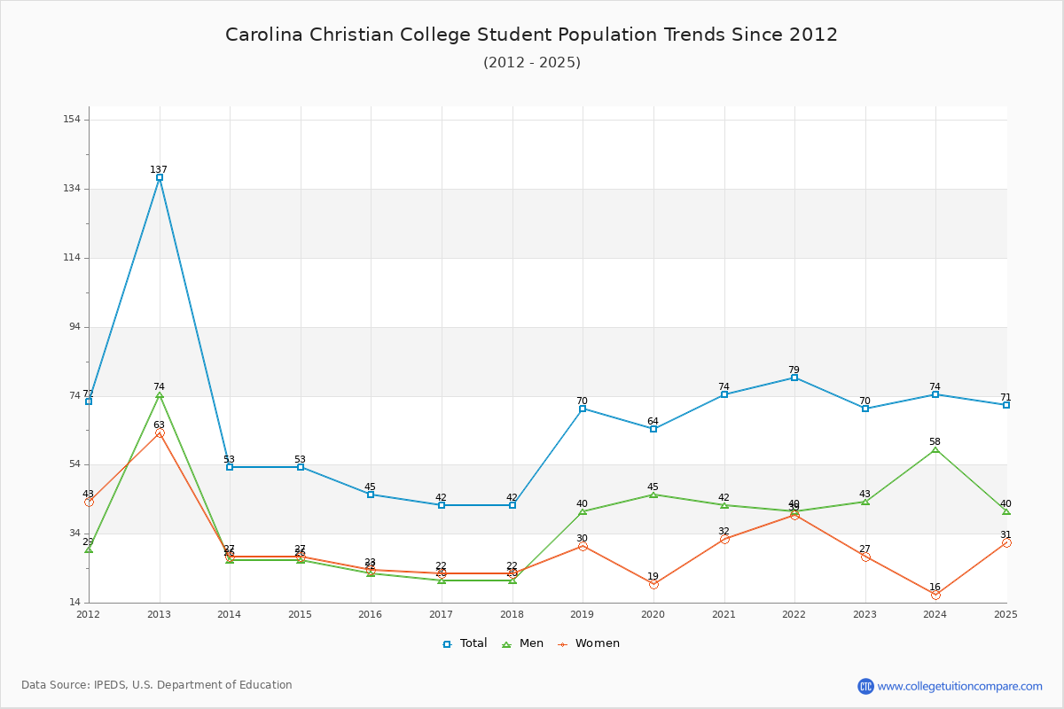 Carolina Christian College Enrollment Trends Chart