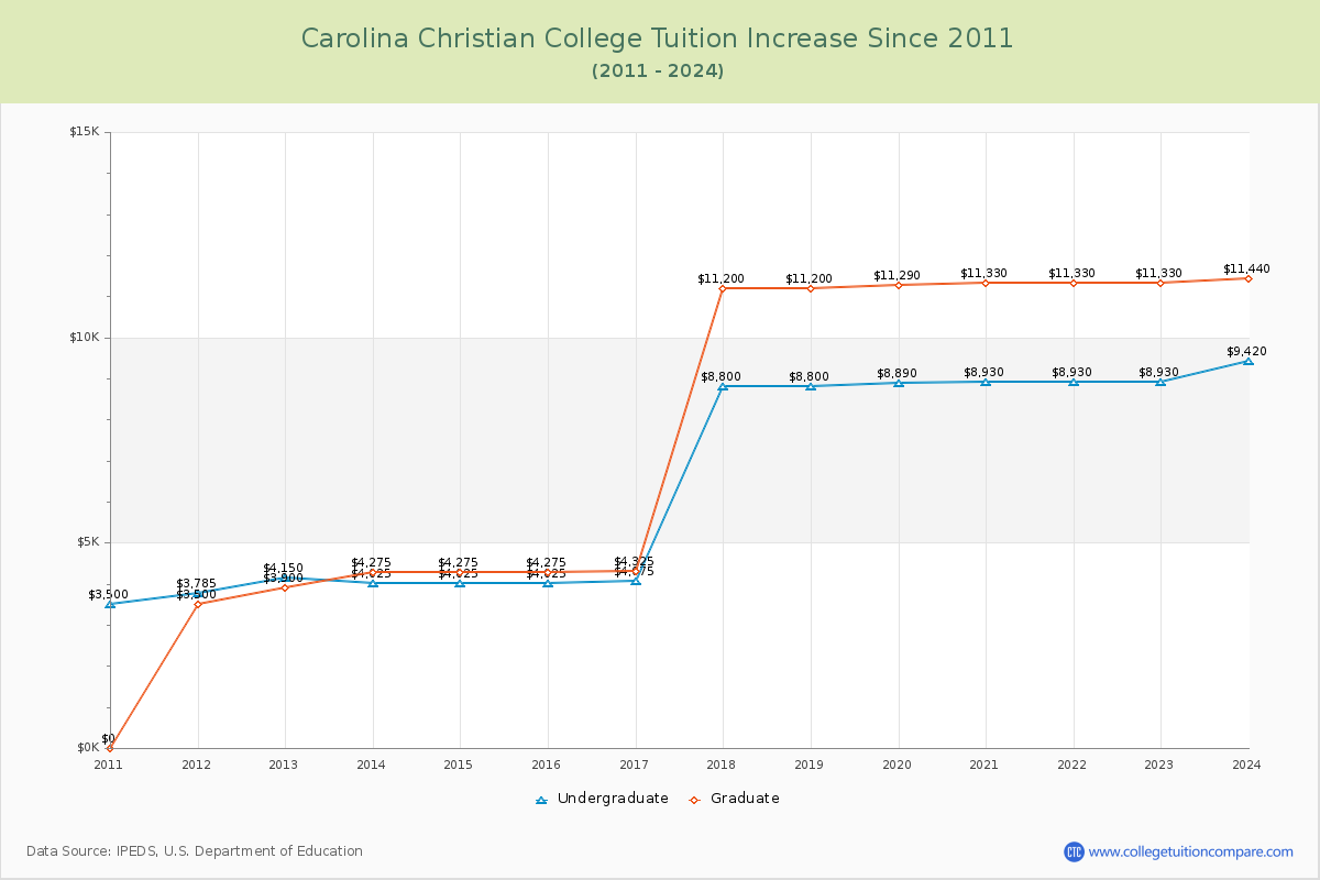 Carolina Christian College Tuition & Fees Changes Chart
