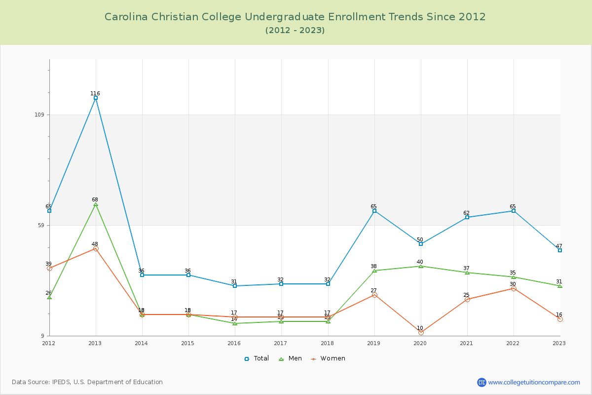 Carolina Christian College Undergraduate Enrollment Trends Chart