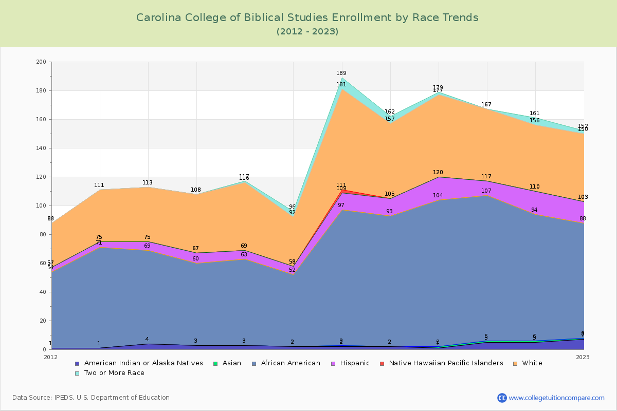 Carolina College of Biblical Studies Enrollment by Race Trends Chart