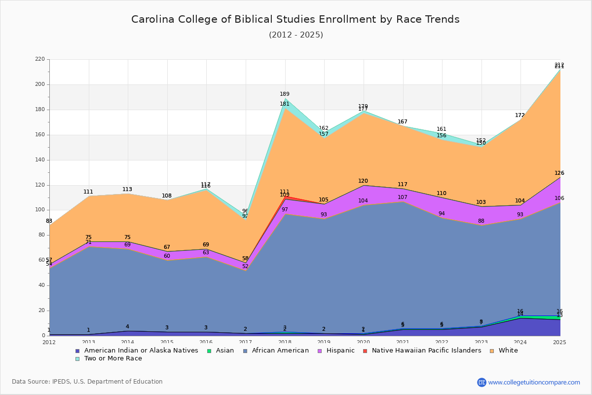 Carolina College of Biblical Studies Enrollment by Race Trends Chart