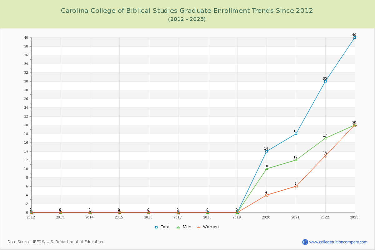 Carolina College of Biblical Studies Graduate Enrollment Trends Chart
