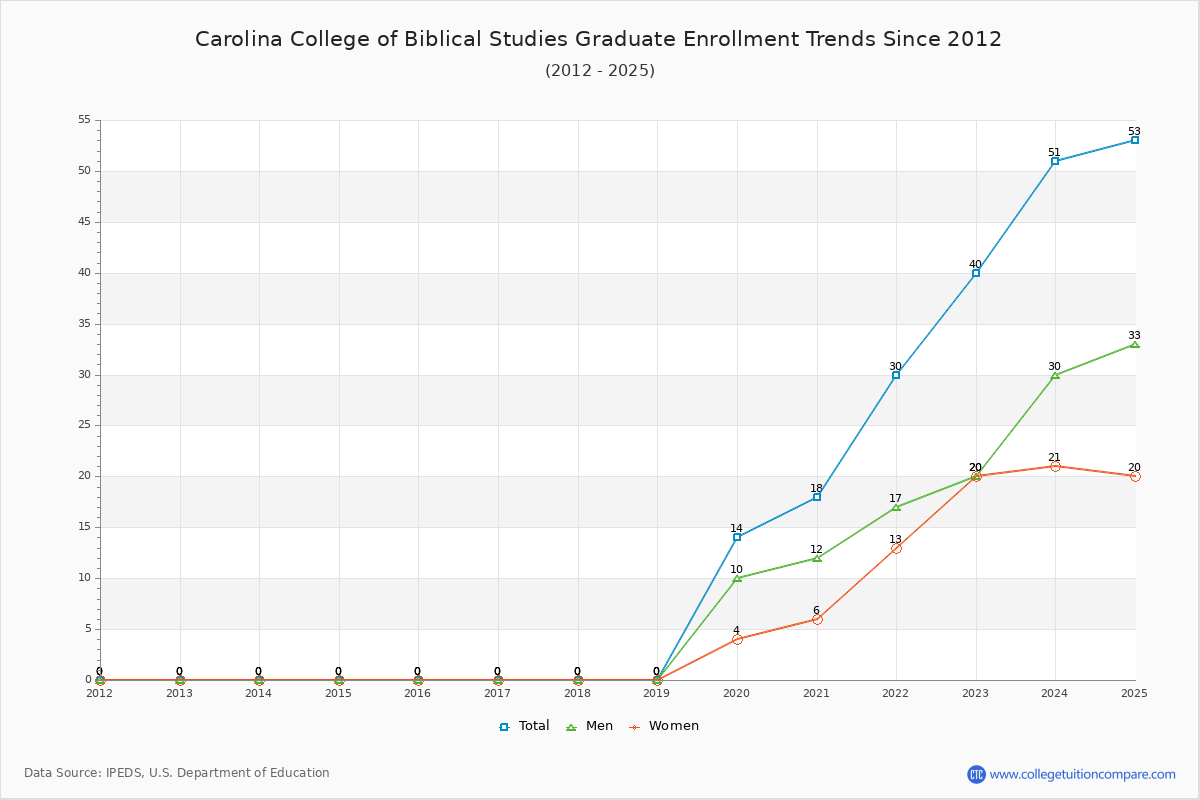 Carolina College of Biblical Studies Graduate Enrollment Trends Chart