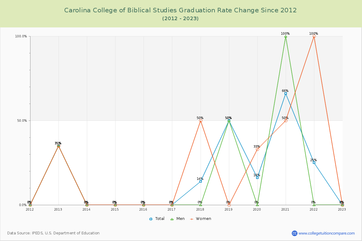 Carolina College of Biblical Studies Graduation Rate Changes Chart