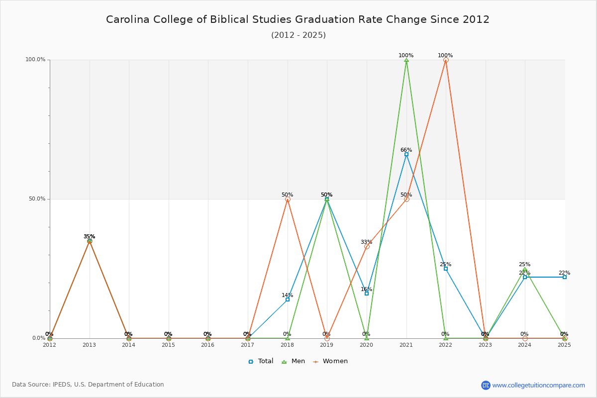 Carolina College of Biblical Studies Graduation Rate Changes Chart